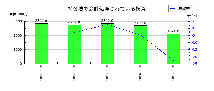 日本電波工業の持分法で会計処理されている投資の推移