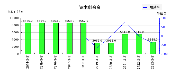 日本電波工業の資本剰余金の推移