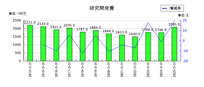 日本電波工業の研究開発費の推移