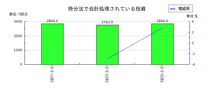 日本電波工業の持分法で会計処理されている投資の推移