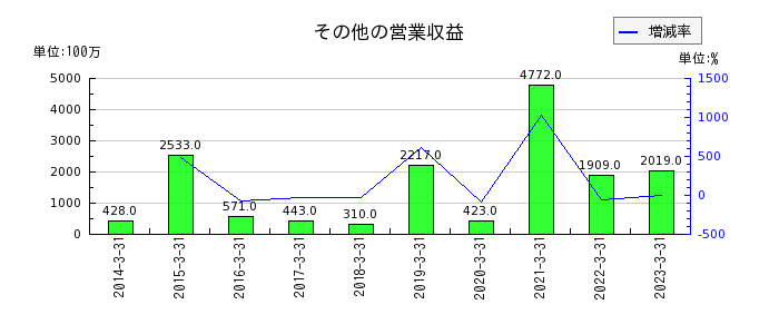 日本電波工業のその他の営業収益の推移