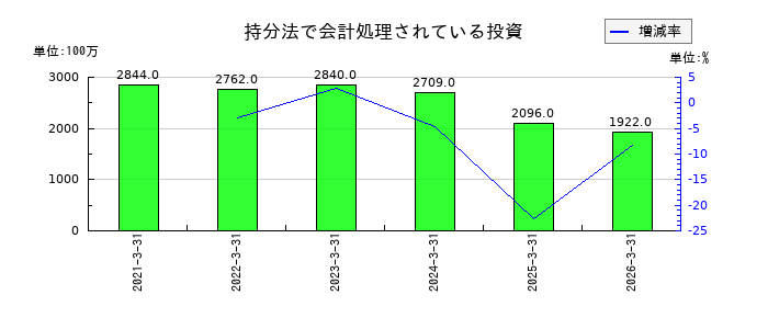 日本電波工業のその他の資本の構成要素の推移