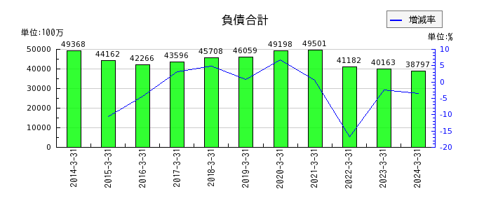 日本電波工業の負債合計の推移