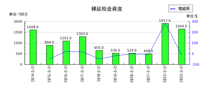 日本電波工業の繰延税金資産の推移