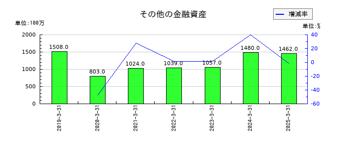 日本電波工業のその他の金融資産の推移