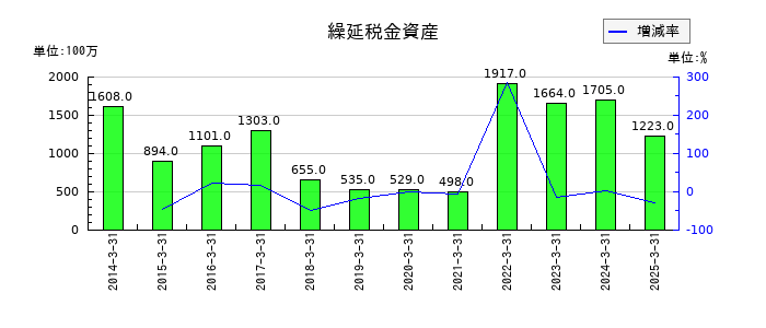 日本電波工業の繰延税金資産の推移