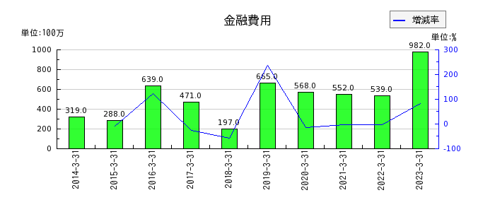 日本電波工業の金融費用の推移