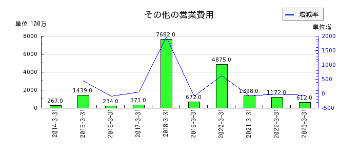 日本電波工業のその他の営業費用の推移