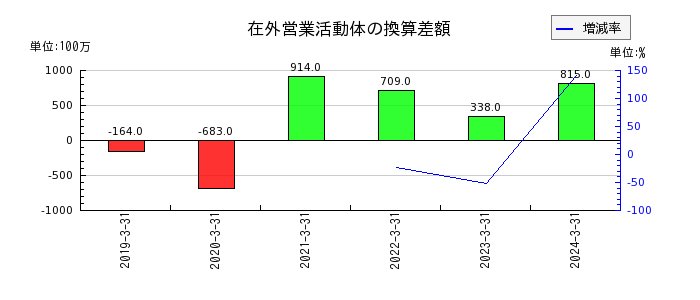 日本電波工業の在外営業活動体の換算差額の推移