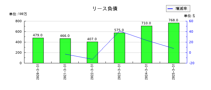 日本電波工業のリース負債の推移