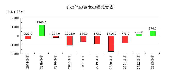 日本電波工業のその他の資本の構成要素の推移