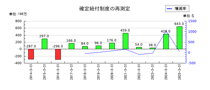 日本電波工業の確定給付制度の再測定の推移