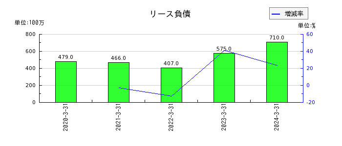 日本電波工業のリース負債の推移