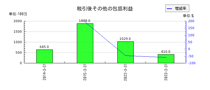 日本電波工業の税引後その他の包括利益の推移
