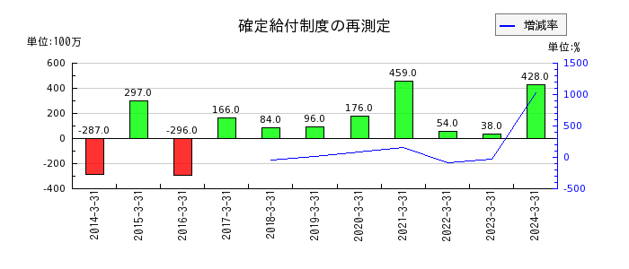 日本電波工業の確定給付制度の再測定の推移