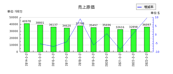 日本電波工業の売上原価の推移