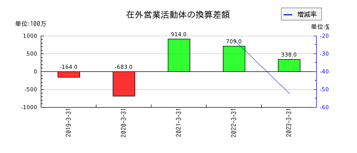 日本電波工業の在外営業活動体の換算差額の推移