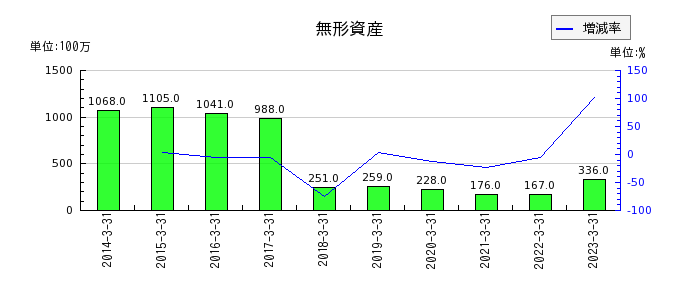 日本電波工業の無形資産の推移