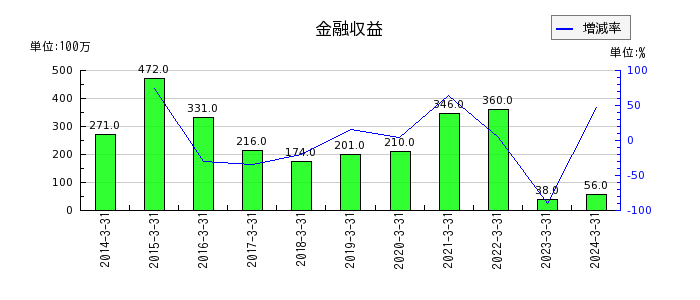 日本電波工業の確定給付制度の再測定の推移