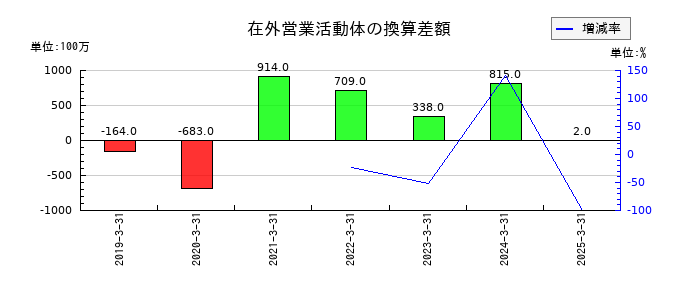 日本電波工業の在外営業活動体の換算差額の推移