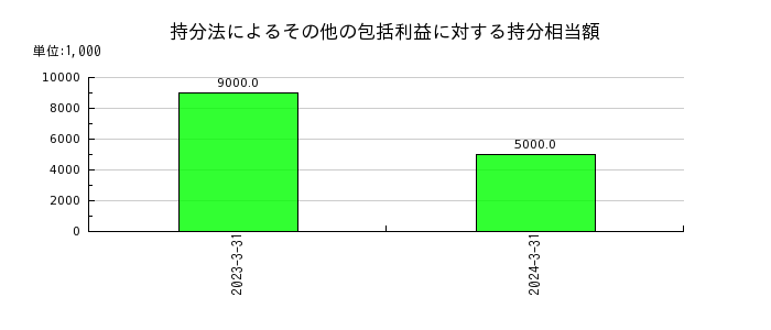 日本電波工業の持分法によるその他の包括利益に対する持分相当額の推移