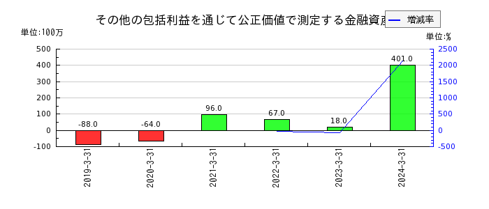 日本電波工業のその他の包括利益を通じて公正価値で測定する金融資産の推移