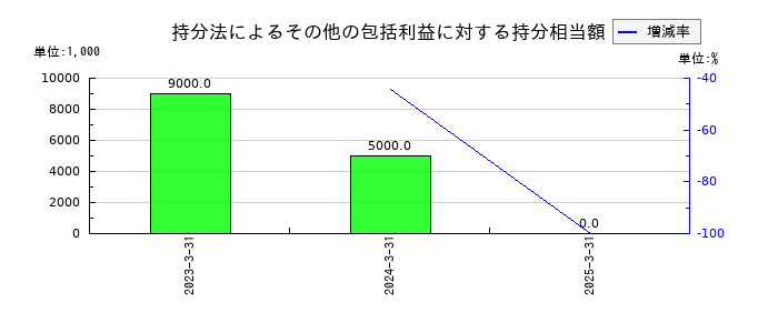 日本電波工業の持分法によるその他の包括利益に対する持分相当額の推移