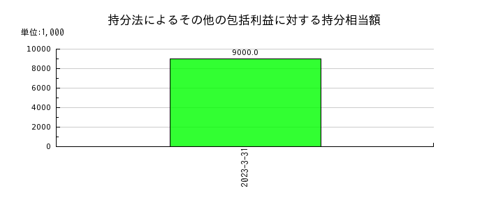 日本電波工業の持分法によるその他の包括利益に対する持分相当額の推移