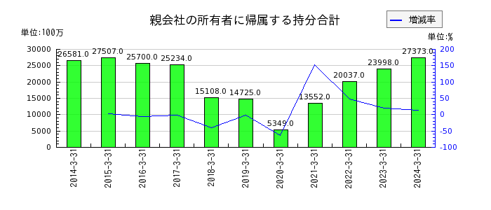 日本電波工業の親会社の所有者に帰属する持分合計の推移