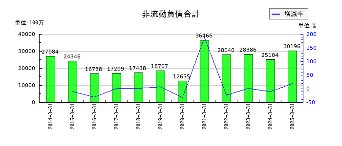 日本電波工業の非流動負債合計の推移