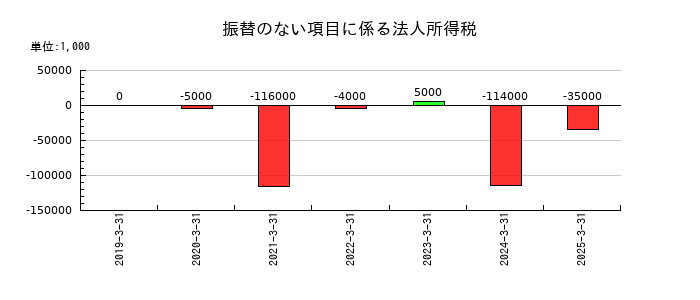 日本電波工業の振替のない項目に係る法人所得税の推移