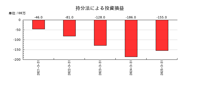 日本電波工業の持分法による投資損益の推移