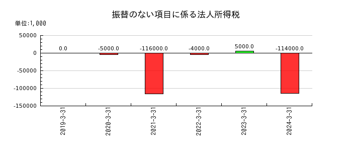 日本電波工業の振替のない項目に係る法人所得税の推移