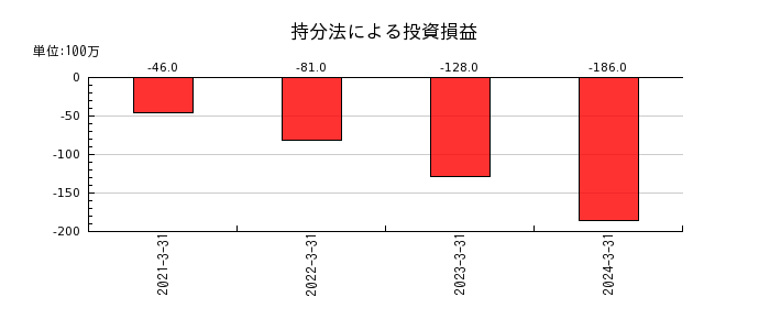 日本電波工業の持分法による投資損益の推移