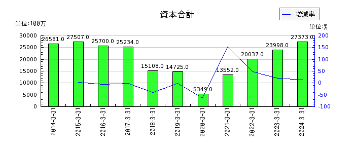 日本電波工業の資本合計の推移