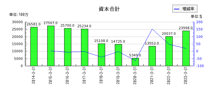 日本電波工業の資本合計の推移