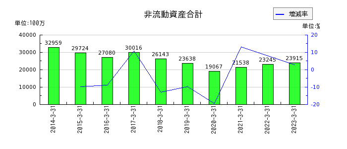日本電波工業の非流動資産合計の推移