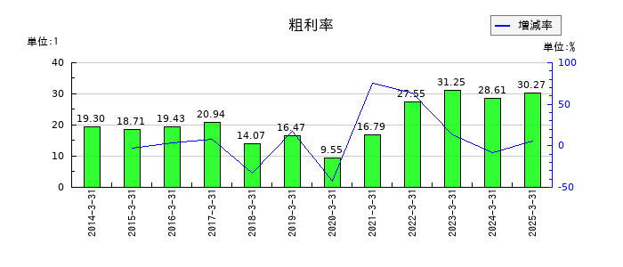 日本電波工業の粗利率の推移