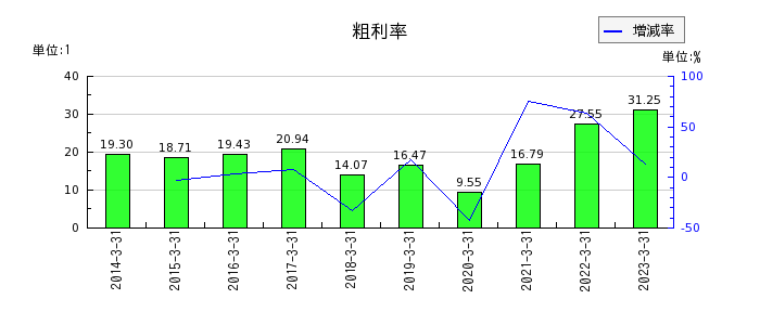 日本電波工業の粗利率の推移