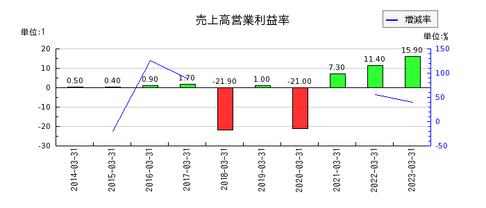 日本電波工業の売上高営業利益率の推移