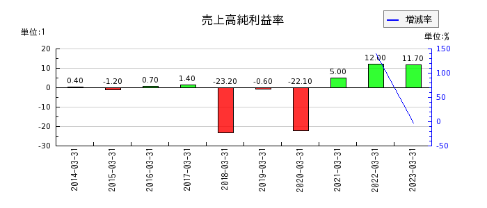 日本電波工業の売上高純利益率の推移