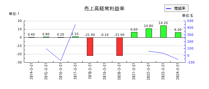 日本電波工業の売上高経常利益率の推移