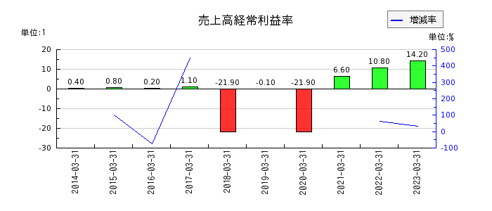 日本電波工業の売上高経常利益率の推移