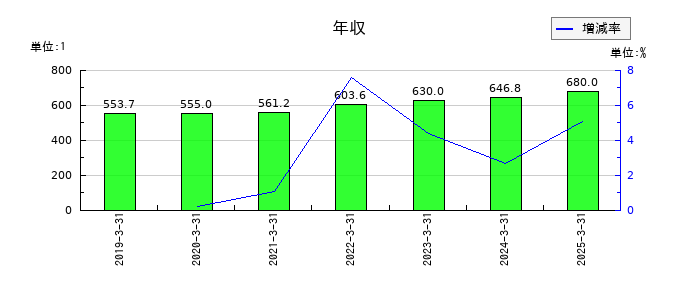 日本電波工業の年収の推移
