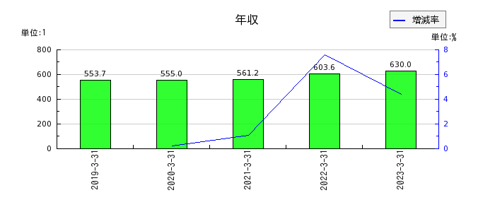 日本電波工業の年収の推移