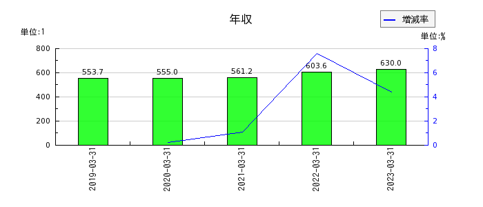 日本電波工業の年収の推移