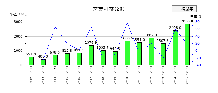 鈴木の第2四半期の営業利益推移