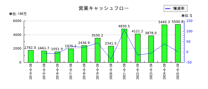 鈴木の営業キャッシュフロー推移