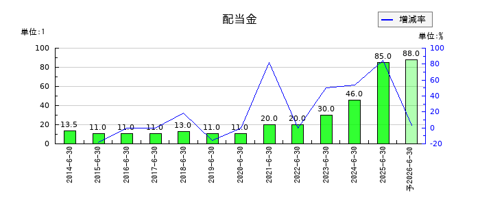 鈴木の年間配当金推移