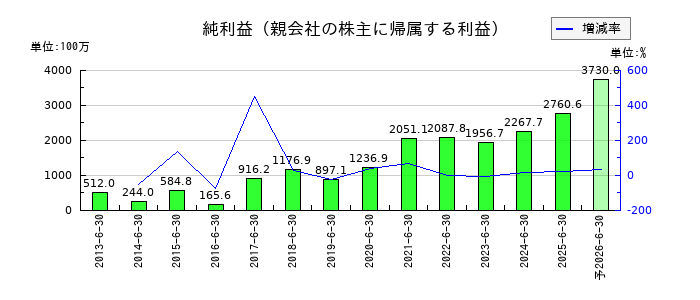 鈴木の通期の純利益推移